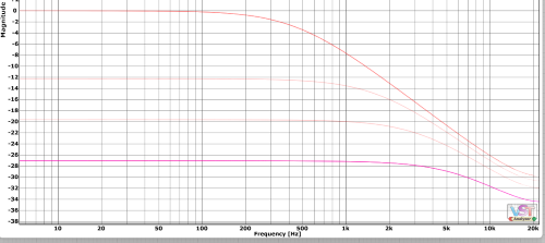 Leaky integrator magnitude